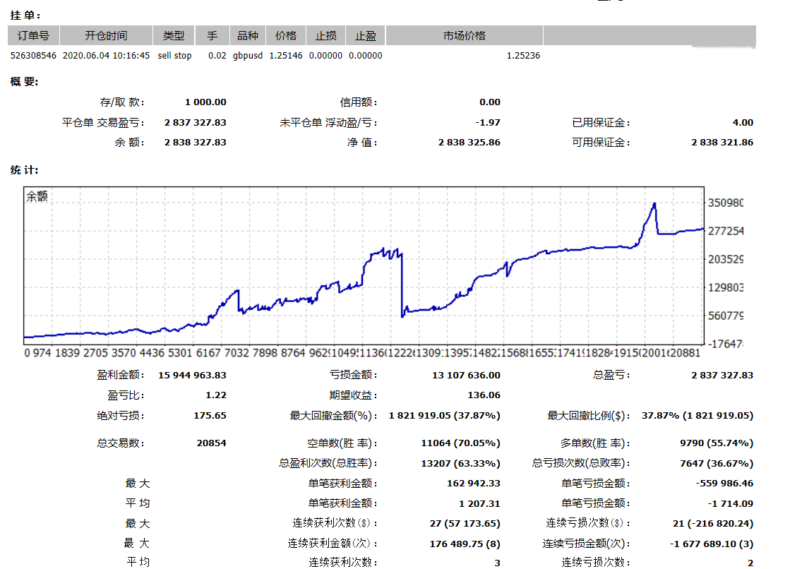 11个月1000美金做到盈利283万多美金【Forex magicianEA】 - 知乎