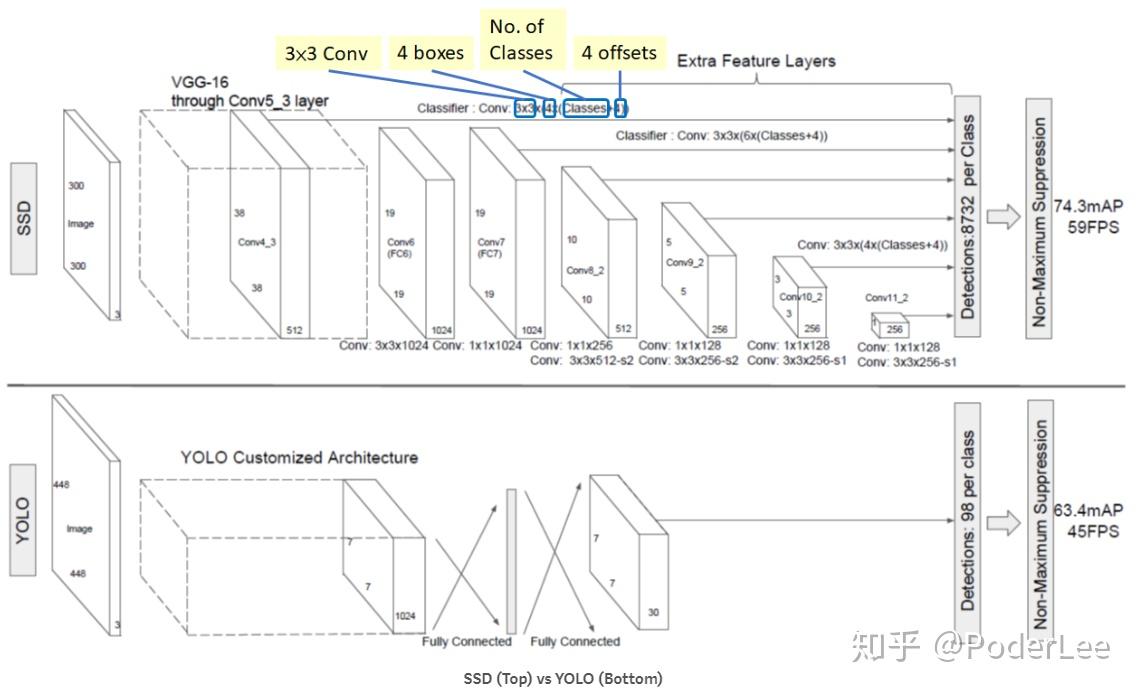 SSD目标检测