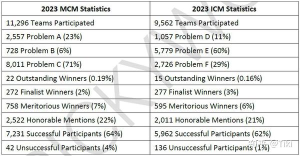 荣誉：2023美国大学生数学建模竞赛MCM / ICM获奖信息 - 知乎