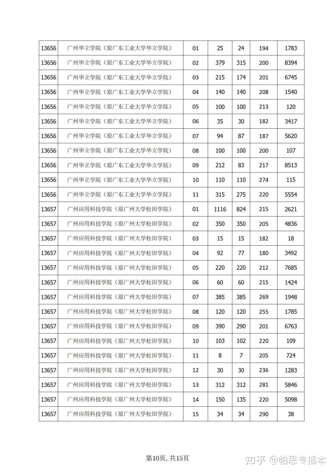 2021年廣東普通專升本招生院校投檔線投檔人數52963人