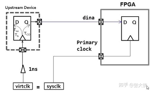 FPGA的虚拟时钟如何使用？ - 知乎