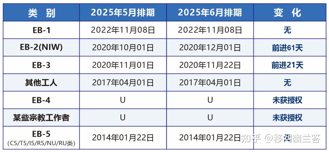 美国移民2025年6月排期公告:职业移民EB-2/EB-3小幅前进,EB-5新政保持无排期 - 知乎