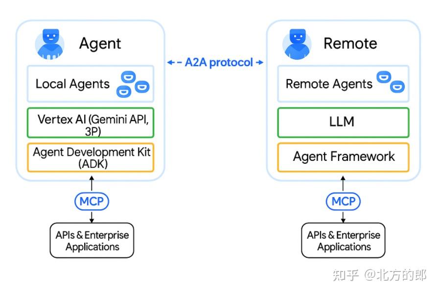 深入了解 Google 的 Agent2Agent (A2A) 协议：教会 AI 智能体相互交流 - 知乎