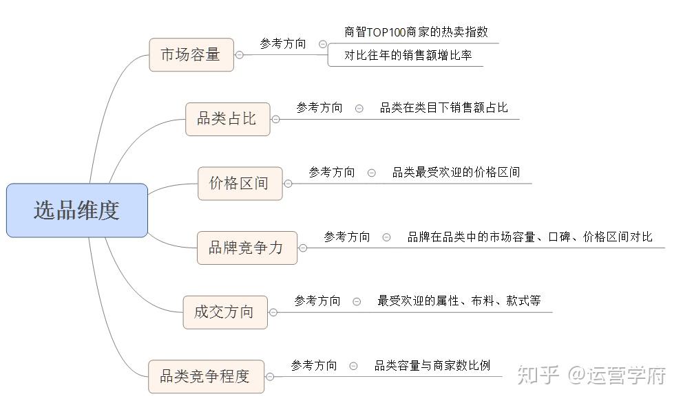 先看一张选品维度的思维导图首先我们要选出一个好的产品,有句话