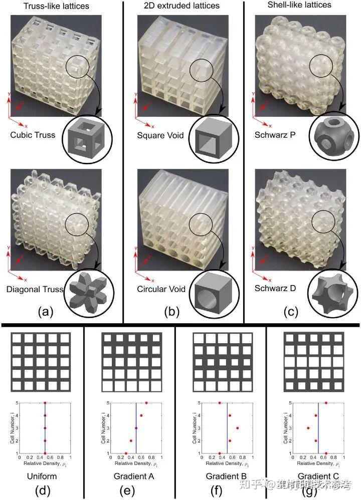 3D打印点阵结构大综述:点阵类型、材料、力学性能、缺陷和挑战! - 知乎