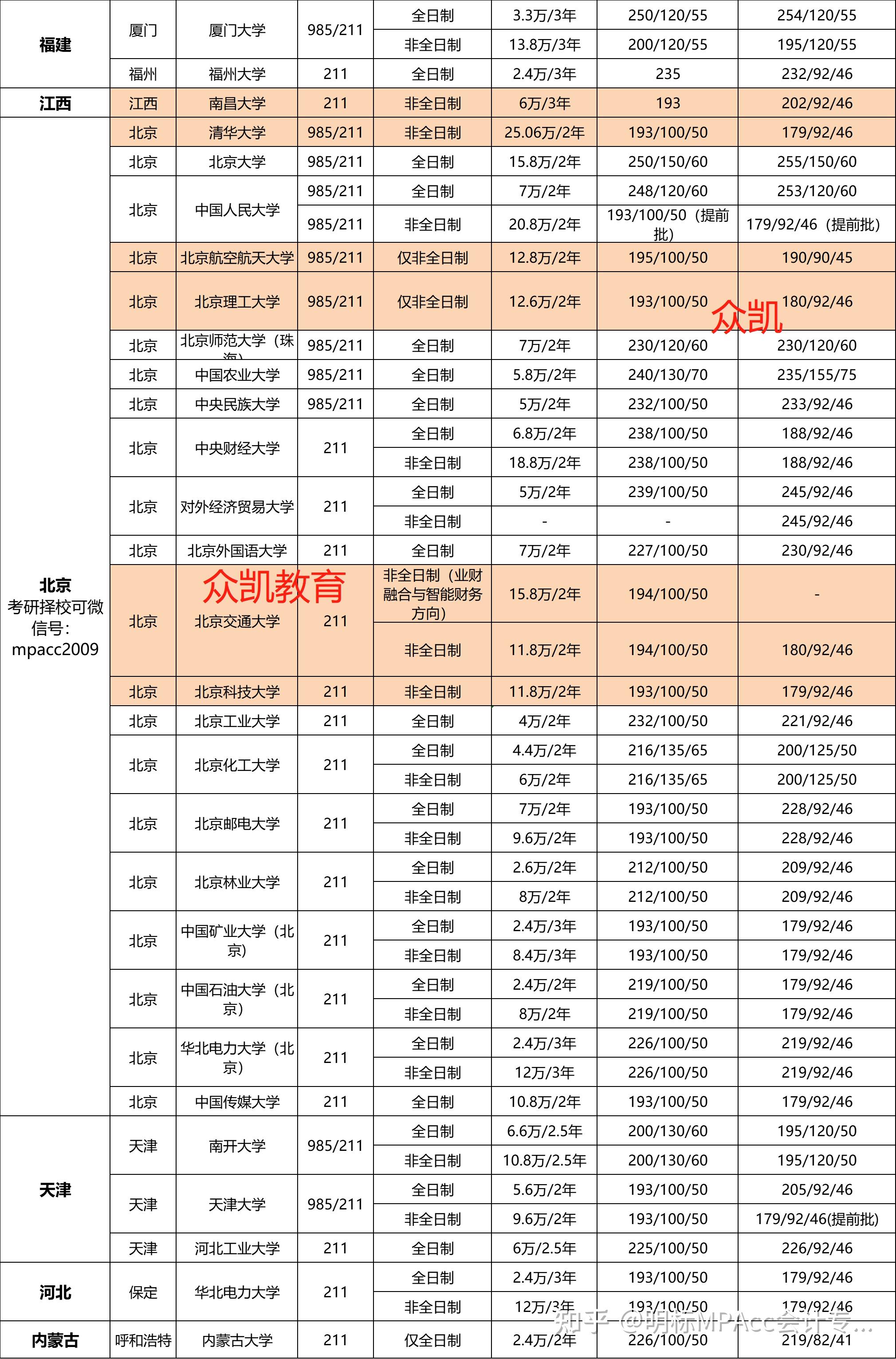 收藏全國985211mpacc會計專碩院校學費及分數線彙總