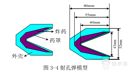 因此对模型进行必要的切分,其中最难的部分属于射孔弹模型的网格划分