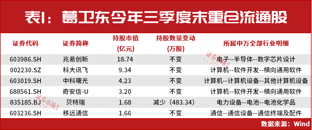 其中对数字芯片设计兆易创新的持股市值最高(见表1)