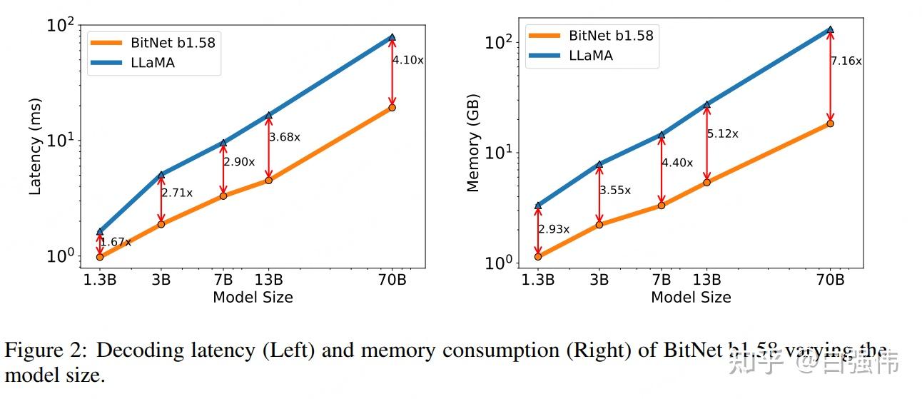 【自然语言处理】BitNet B1.58：1bit LLM时代 - 知乎