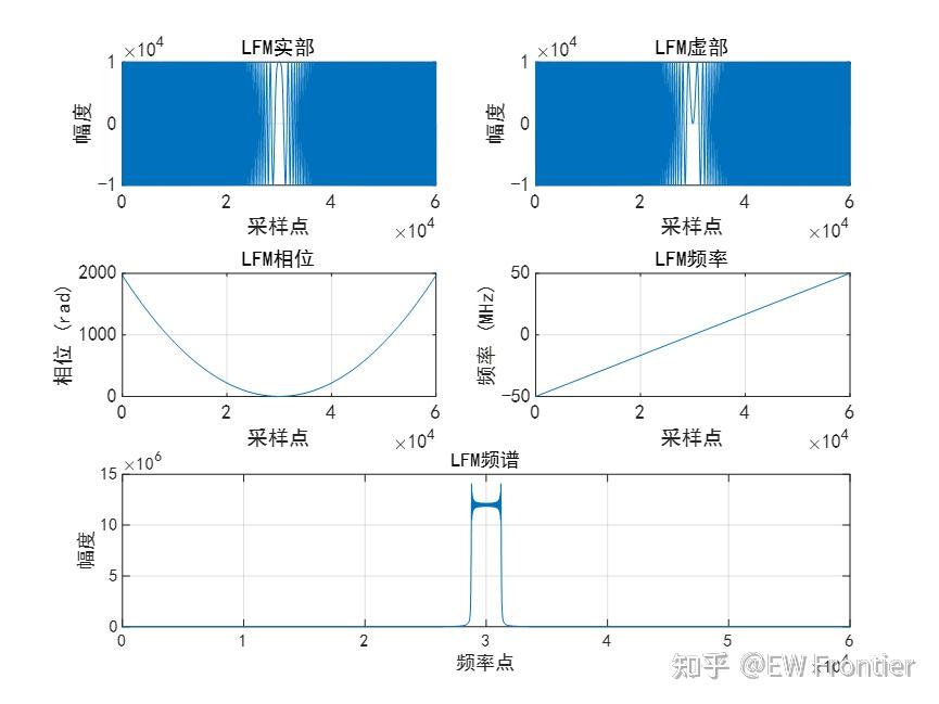 典型雷达干扰信号仿真【附MATLAB代码】 - 知乎