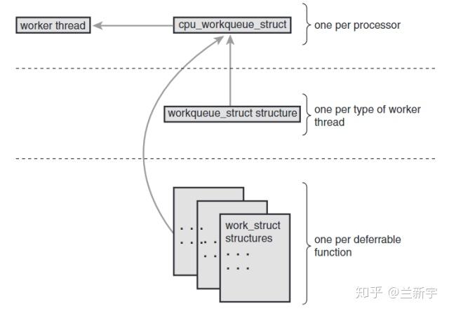 任务工厂 - Linux 中的 workqueue 机制 [一] - 知乎