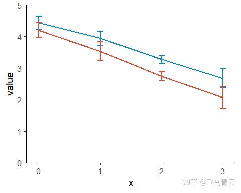 R语言ggplot2学习NEJM文章误差棒折线图|折线之间区域添加填充颜色 - 知乎