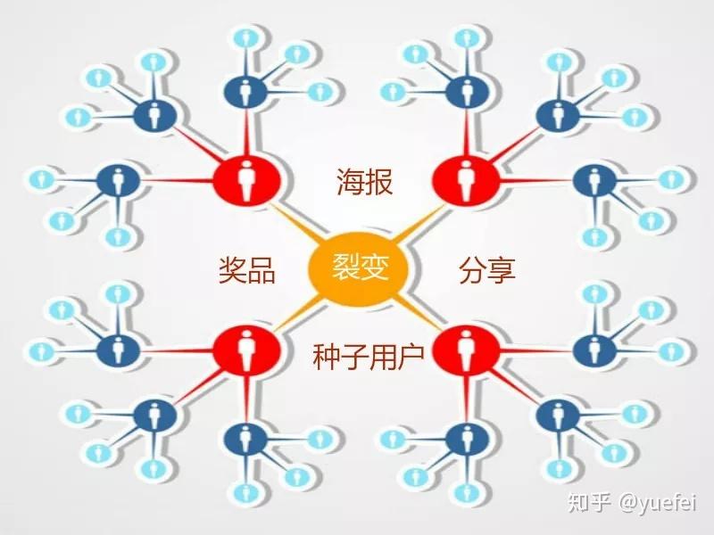 裂变方法很多,但是共性的公式是裂变=奖品 海报 分享流程 种子用户.