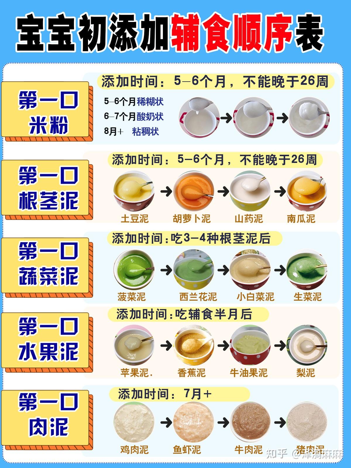 保姆级教程6015宝宝辅食添加顺序 附做法合集