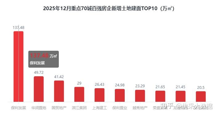 2025年12月百强房企拿地建面排行榜 - 知乎
