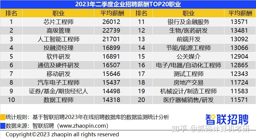 南大ai一期碩士畢業生薪資出爐平均年薪48萬