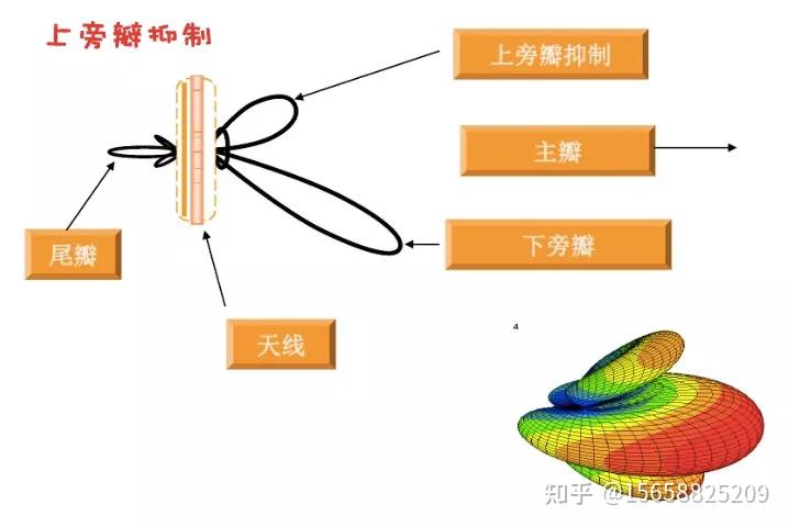 用來表述天線在空間各個方向上所具有的發射和接收電磁波的能力