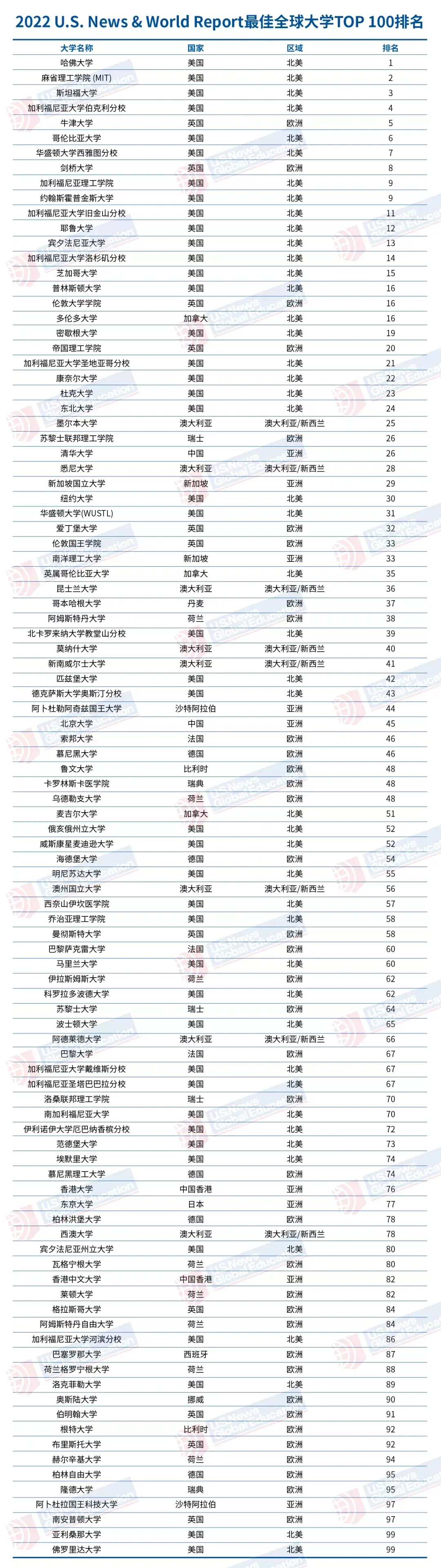 世界大学计算机专业排名(计算机专业学校排名一览表)