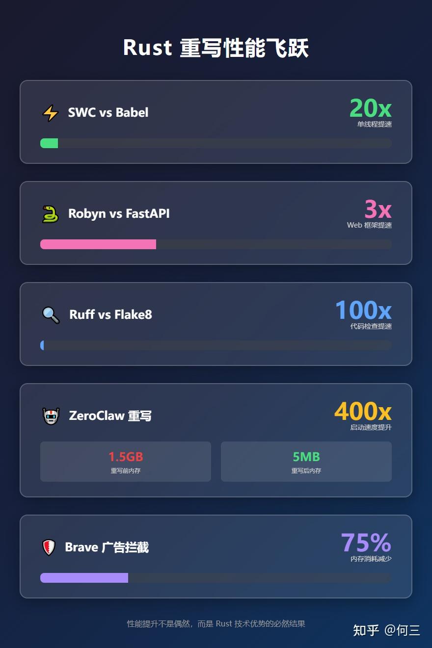 比 FastAPI 快 3 倍，比 Babel 快 20 倍：Rust 重写的项目有多强？ - 知乎