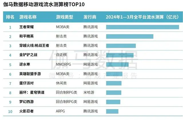 腾讯游戏闷头冲出了最炸开局