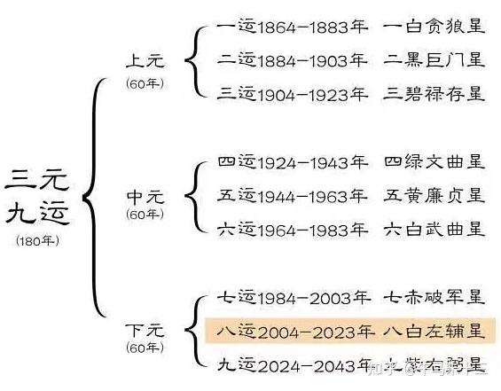 三元九运划分依据，以及对未来风口的简断 - 知乎