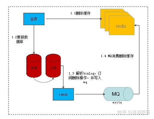 如何保障mysql和redis之间的数据一致性 如何保障mysql和redis之间的数据一致性