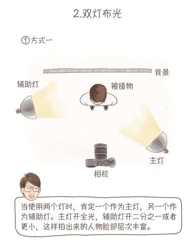常见的布光方式及技巧（上） - 知乎