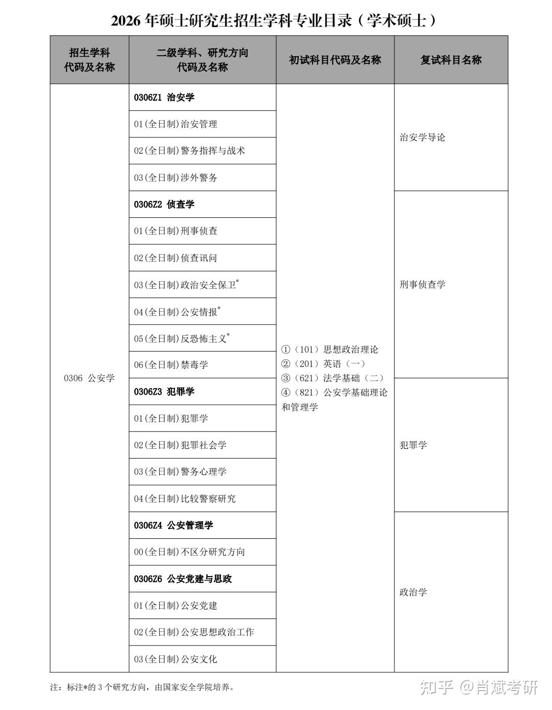 【招生章程】中国人民公安大学2026年硕士研究生招生章程 - 知乎