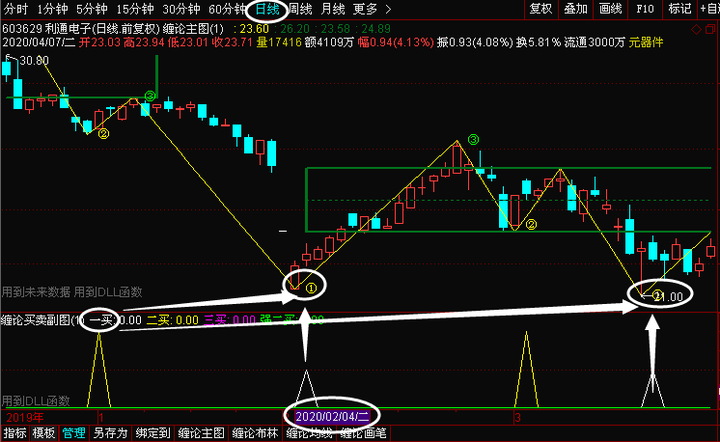 缠中说禅 缠论划线指标 知乎