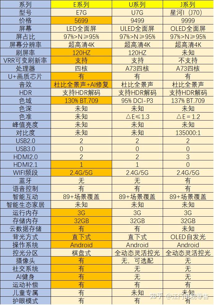 很多客户分不出电视产品间的区别,以及价格定位是根据什么来的,于是我