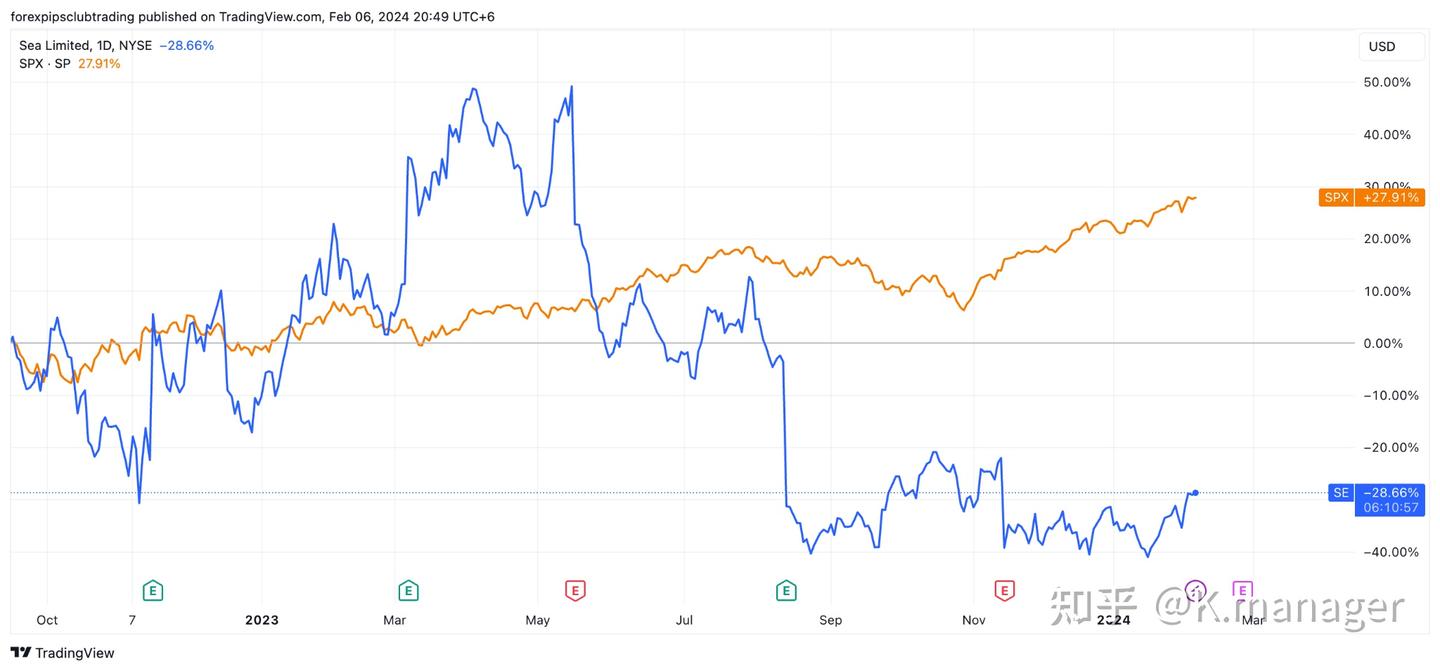 冬海集团股价预测：SE股价未来走势如何？ - 知乎