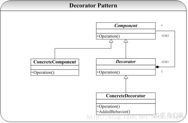 设计模式(c++)笔记之八(Decorator模式) - 知乎