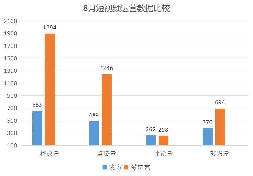 下图是某短视频8月在某个网站和爱奇艺(仅供参考)的运营数据统计比较