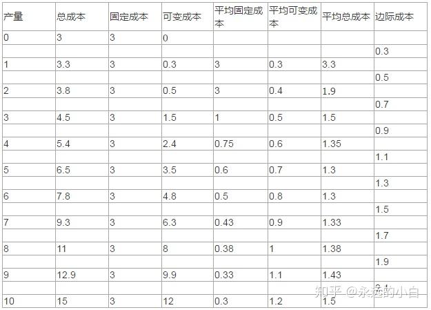 微觀經濟學企業的成本及投入計算