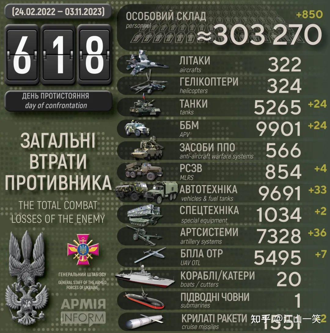 歼灭乌军5万人以上，俄军战报如何统计乌克兰伤亡，全靠估计吗？