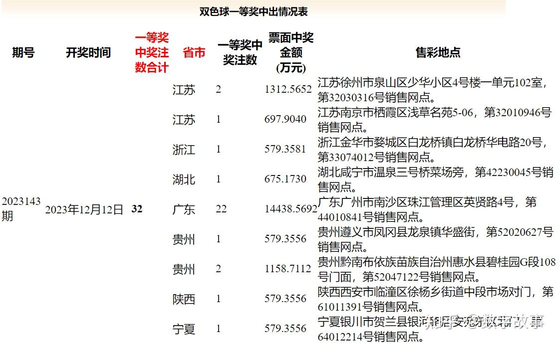 雙色球23145期開獎結果藍號118注一等獎獎池2658億