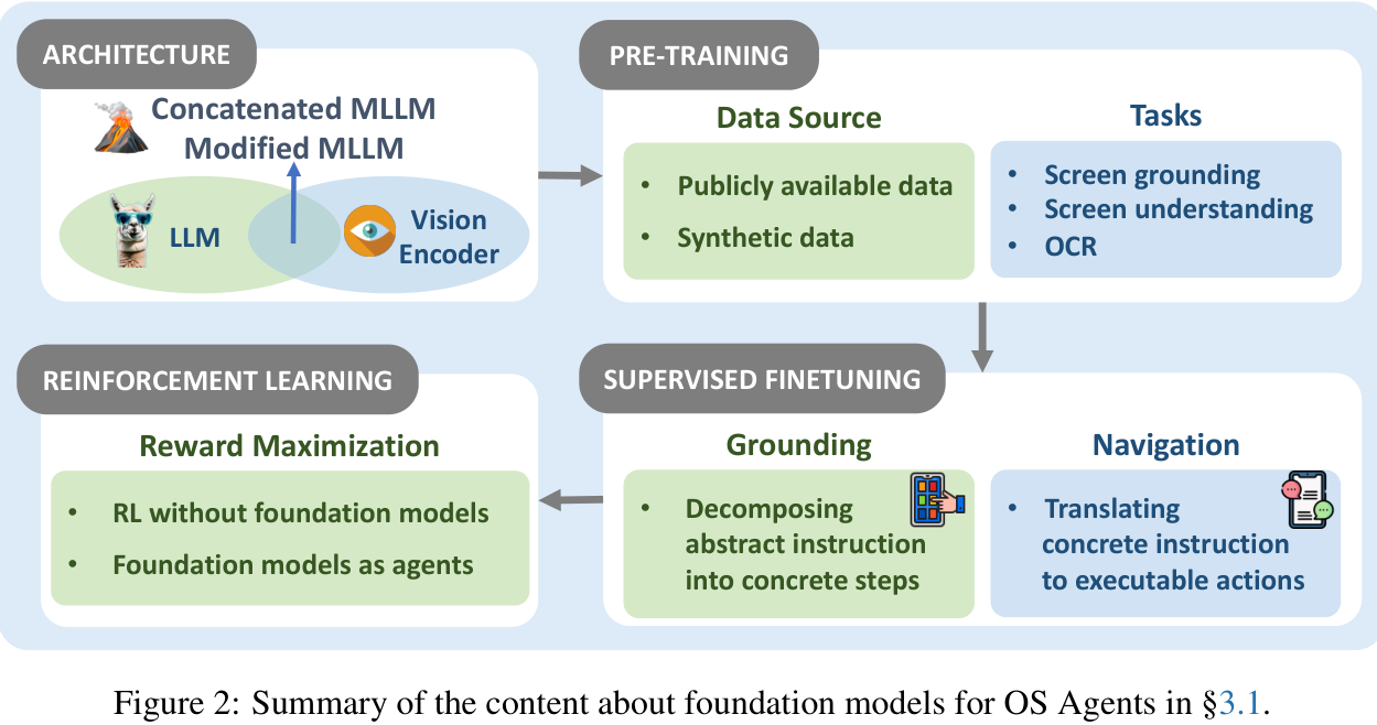 ACL 2025 (Oral) | OS Agent权威综述：从J.A.R.V.I.S.的梦想照进现实，一文看懂通用设备AI智能体 - 知乎