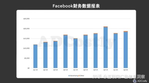 2020 上半年facebook 广告成本分析报告 冒险类游戏cpc登顶 新闻与杂志类点击率最高 知乎