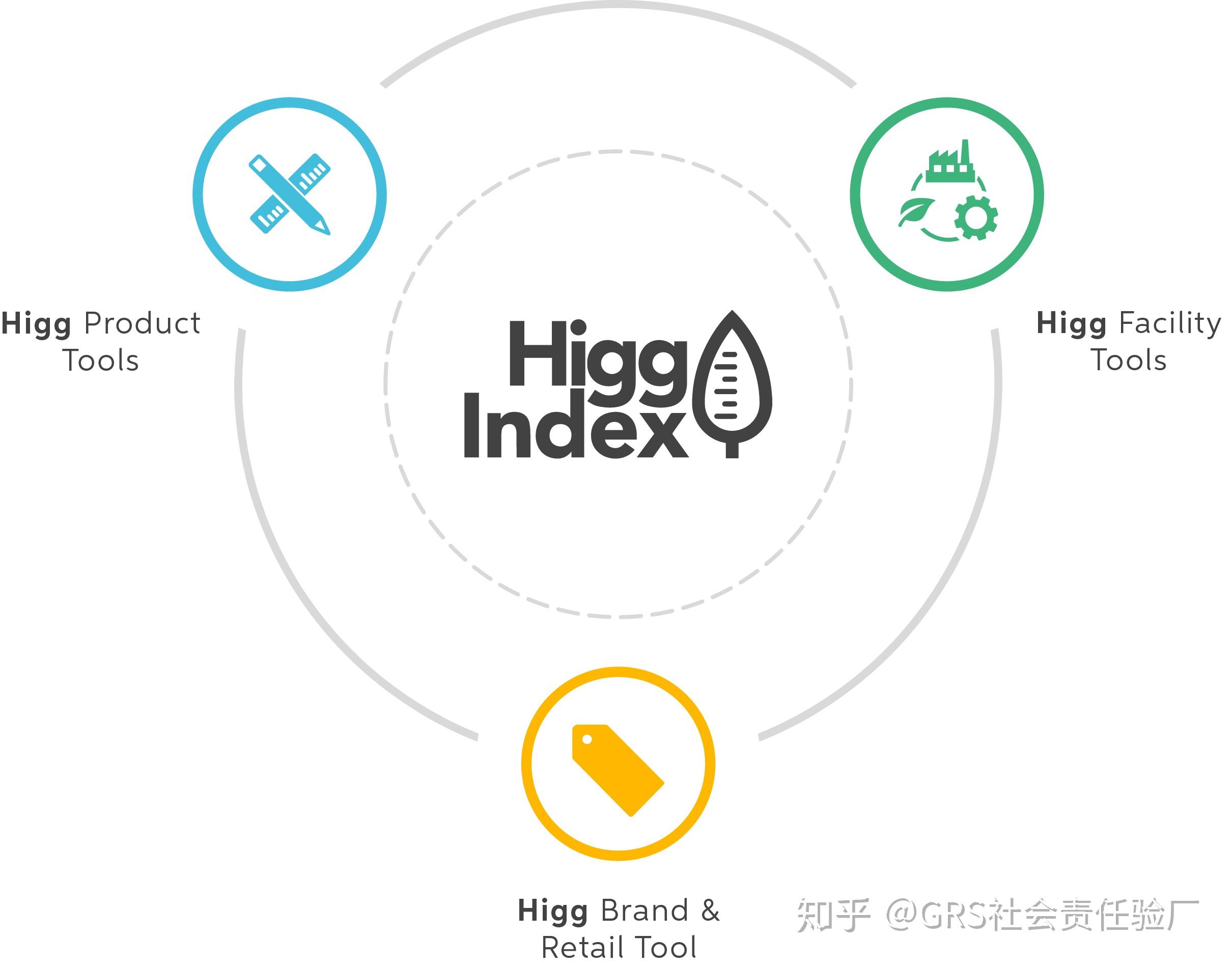 higgindex验厂认证咨询自我评估为什么第三方如sgs来做现场验证