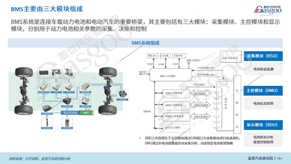 盖世汽车研究院：预计到2025年BMS产业规模超过220亿元 - 知乎