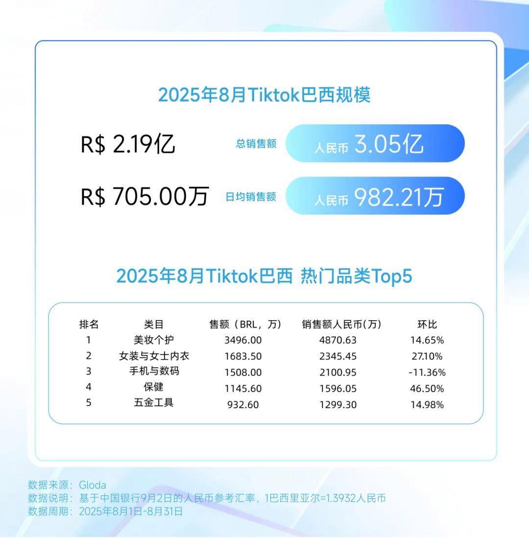 印尼便携洗护爆火？美国去角质屠榜？巴西炫牙贴蹿红｜TikTok8月七国爆品榜- 知乎