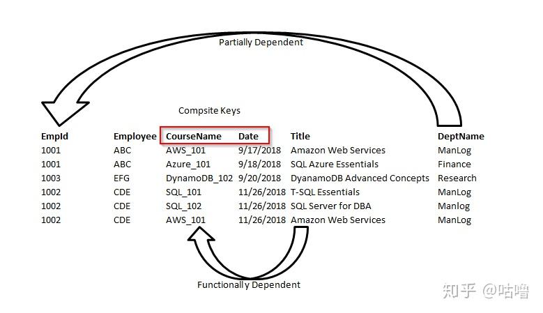 MySQL数据库三大范式是什么？