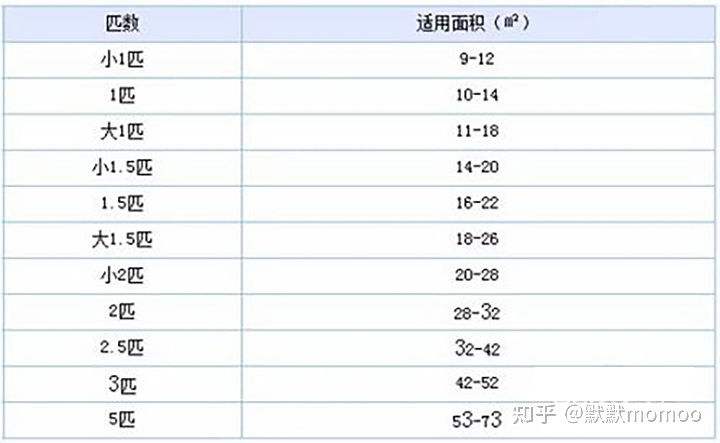 家用空调几匹合适？多大房间选多大的空调？怎么选择？