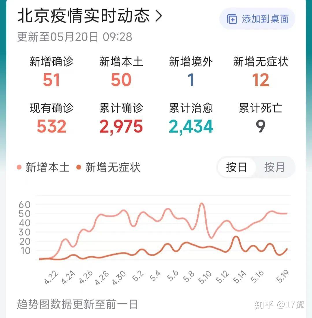 北京，这波疫情有点怪！ - 知乎