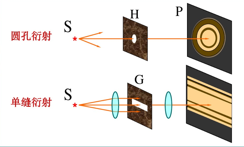 单缝衍射条纹形成原因分析