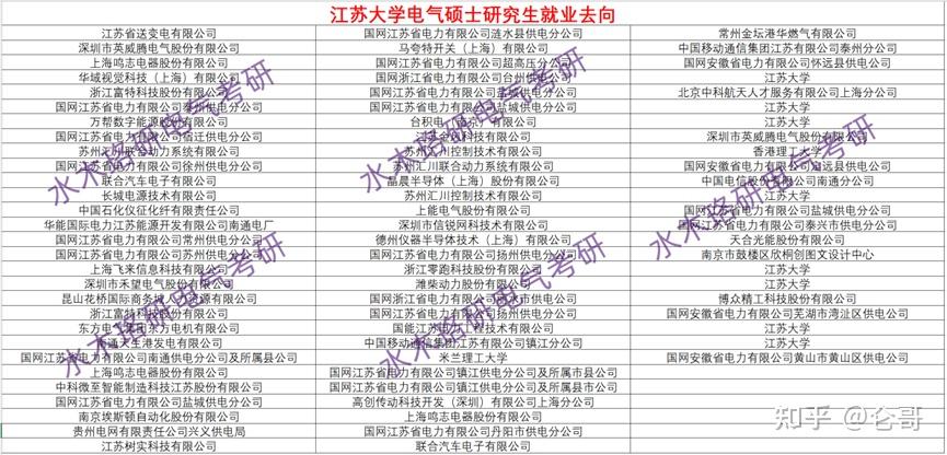 電氣其他專業從表格中可以看出,江蘇大學電氣類的碩士畢業生就業範圍