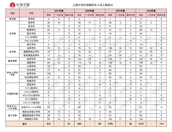 22年度日本升学考试攻略丨上智大学 知乎