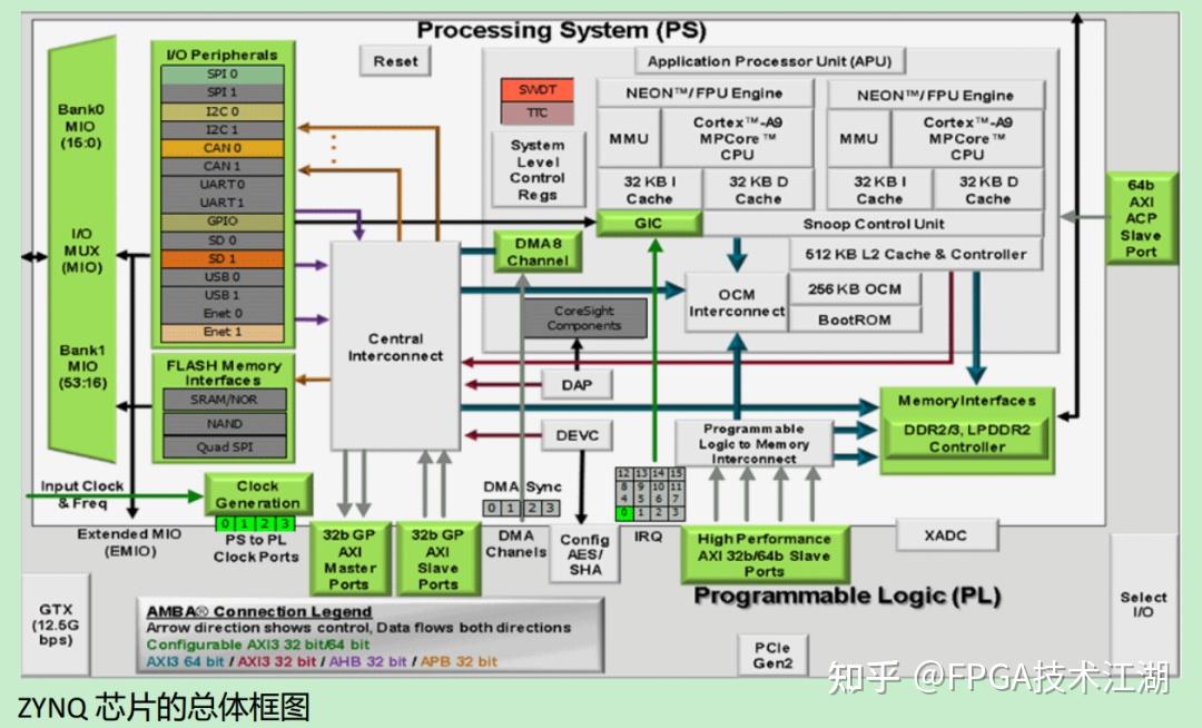 FPGA系统性学习笔记连载_Day4 Xilinx ZYNQ7000系列 PS、PL、AXI 、启动流程基本概念篇 - 知乎