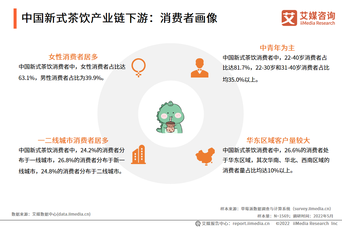 中国新式茶饮产业链下游:消费者画像艾媒咨询新近发布的《2022年上