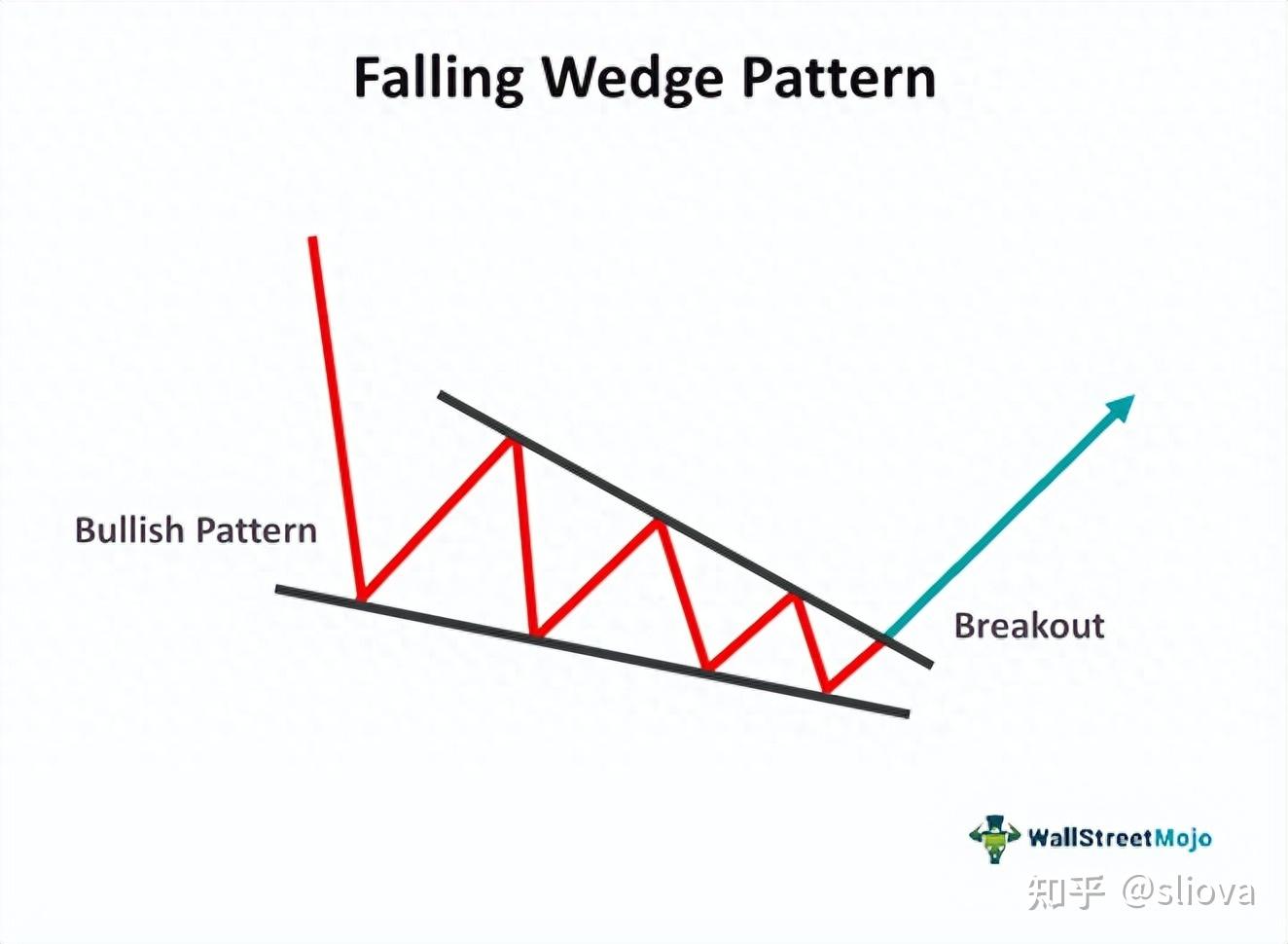 交易大百科(F系列)——下跌楔形（Falling Wedge） - 知乎